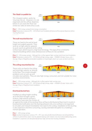 77
The ‘blade’ or paddle fan
Pros 5 - 10% energy savings | Low energy consumption.
Cons Temperature variance 8ºC - 12ºC | Roof level Installation | spread disperses before
40m
12m
8.5m
The wall-mounted box fan
height and angled upwards. They
send air at high velocity upwards
to push warm air gathered at the ceiling
Pros 10 - 15% energy savings – Although this is oﬀset against high running costs | Low Level Installation.
Cons Temperature variance 8ºC - 12ºC | Noisy | High energy usage – 450kWh+ | Large, heavy units –
Average 35kg to 95kg | Recommended installation at head height, which can cause accident and injury.
40m
12m
8.5m
The ceiling-mounted box fan
and send high velocity air directly
problems and can pick up and
circulate dust particles. They are also high energy consumers and not suitable for noise
sensitive environments.
Pros 5 - 10% energy savings – Although this is oﬀset against high running costs.
Cons Temperature variance 5ºC - 10ºC | Noisy | High energy usage – 450kWh+ | Large, heavy units –
Average 35kg to 95kg | Roof level installation.
40m
12m
8.5m
Overhead ducted fans
Installed at ceiling height sending
required to overcome the friction of
to circulate and instead immediately rises back to the ceiling. Installation of the ducting
is also expensive and time-consuming, causing extended disruption to a building’s
normal operation.
Pros 5 - 10% energy savings.
Cons Localised temperature variance 4ºC - 8ºC near exhausts | | Poor
| Floor plans must be adapted placing work stations near duct exhausts | Ducting and its
installation is expensive and disruptive | Extensive high and low level ducting installation.
40m
12m
8.5m
The cheapest option, works by
‘churning’ the air. However, it is not
organised and the airﬂow disperses
before it can reach the ﬂoor (see
smoke test video at (www.airius.co.uk).
 