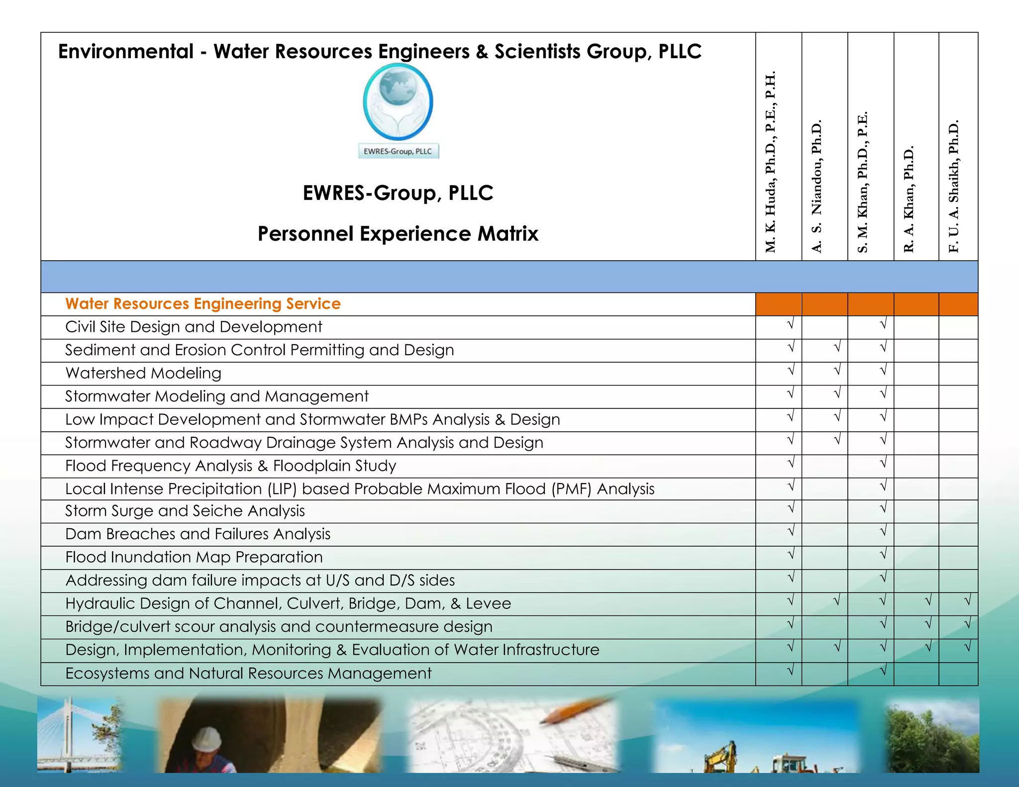 EWRES-Group, PLLC
Personnel Experience Matrix
M.K.Huda,Ph.D.,P.E.,P.H.
A.S.Niandou,Ph.D.
S.M.Khan,Ph.D.,P.E.
R.A.Khan,Ph.D.
F.U.A.Shaikh,Ph.D.
Water Resources Engineering Service
Civil Site Design and Development √ √
Sediment and Erosion Control Permitting and Design √ √ √
Watershed Modeling √ √ √
Stormwater Modeling and Management √ √ √
Low Impact Development and Stormwater BMPs Analysis & Design √ √ √
Stormwater and Roadway Drainage System Analysis and Design √ √ √
Flood Frequency Analysis & Floodplain Study √ √
Local Intense Precipitation (LIP) based Probable Maximum Flood (PMF) Analysis √ √
Storm Surge and Seiche Analysis √ √
Dam Breaches and Failures Analysis √ √
Flood Inundation Map Preparation √ √
Addressing dam failure impacts at U/S and D/S sides √ √
Hydraulic Design of Channel, Culvert, Bridge, Dam, & Levee √ √ √ √ √
Bridge/culvert scour analysis and countermeasure design √ √ √ √
Design, Implementation, Monitoring & Evaluation of Water Infrastructure √ √ √ √ √
Ecosystems and Natural Resources Management √ √
Environmental - Water Resources Engineers & Scientists Group, PLLC
 