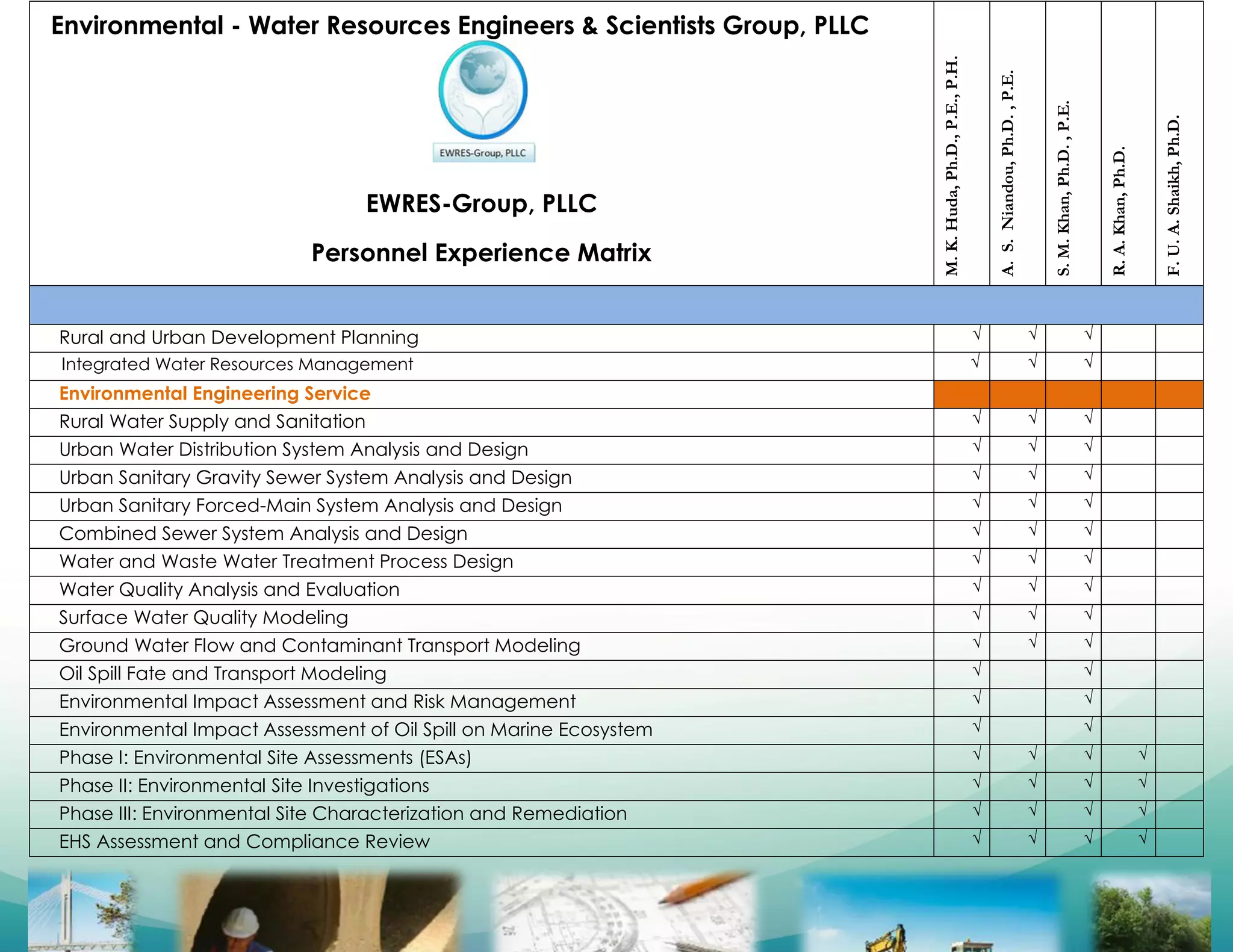 EWRES-Group, PLLC
Personnel Experience Matrix
M.K.Huda,Ph.D.,P.E.,P.H.
A.S.Niandou,Ph.D.,P.E.
S.M.Khan,Ph.D.,P.E.
R.A.Khan,Ph.D.
F.U.A.Shaikh,Ph.D.
Rural and Urban Development Planning √ √ √
Integrated Water Resources Management √ √ √
Environmental Engineering Service
Rural Water Supply and Sanitation √ √ √
Urban Water Distribution System Analysis and Design √ √ √
Urban Sanitary Gravity Sewer System Analysis and Design √ √ √
Urban Sanitary Forced-Main System Analysis and Design √ √ √
Combined Sewer System Analysis and Design √ √ √
Water and Waste Water Treatment Process Design √ √ √
Water Quality Analysis and Evaluation √ √ √
Surface Water Quality Modeling √ √ √
Ground Water Flow and Contaminant Transport Modeling √ √ √
Oil Spill Fate and Transport Modeling √ √
Environmental Impact Assessment and Risk Management √ √
Environmental Impact Assessment of Oil Spill on Marine Ecosystem √ √
Phase I: Environmental Site Assessments (ESAs) √ √ √ √
Phase II: Environmental Site Investigations √ √ √ √
Phase III: Environmental Site Characterization and Remediation √ √ √ √
EHS Assessment and Compliance Review √ √ √ √
Environmental - Water Resources Engineers & Scientists Group, PLLC
 