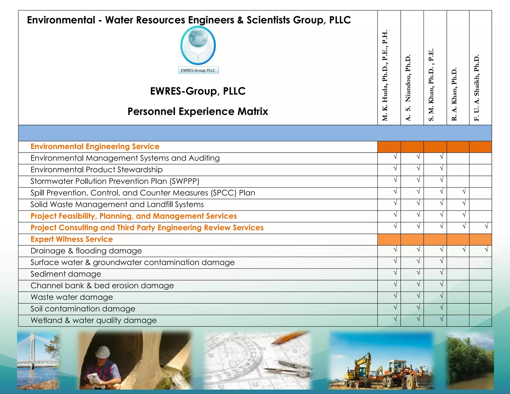EWRES-Group, PLLC
Personnel Experience Matrix
M.K.Huda,Ph.D.,P.E.,P.H.
A.S.Niandou,Ph.D.
S.M.Khan,Ph.D.,P.E.
R.A.Khan,Ph.D.
F.U.A.Shaikh,Ph.D.
Environmental Engineering Service
Environmental Management Systems and Auditing √ √ √
Environmental Product Stewardship √ √ √
Stormwater Pollution Prevention Plan (SWPPP) √ √ √
Spill Prevention, Control, and Counter Measures (SPCC) Plan √ √ √ √
Solid Waste Management and Landfill Systems √ √ √ √
Project Feasibility, Planning, and Management Services √ √ √ √
Project Consulting and Third Party Engineering Review Services √ √ √ √ √
Expert Witness Service
Drainage & flooding damage √ √ √ √ √
Surface water & groundwater contamination damage √ √ √
Sediment damage √ √ √
Channel bank & bed erosion damage √ √ √
Waste water damage √ √ √
Soil contamination damage √ √ √
Wetland & water quality damage √ √ √
Environmental - Water Resources Engineers & Scientists Group, PLLC
 