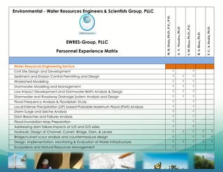 EWRES-Group, PLLC
Personnel Experience Matrix
M.K.Huda,Ph.D.,P.E.,P.H.
A.S.Niandou,Ph.D.
S.M.Khan,Ph.D.,P.E.
R.A.Khan,Ph.D.
F.U.A.Shaikh,Ph.D.
Water Resources Engineering Service
Civil Site Design and Development √ √
Sediment and Erosion Control Permitting and Design √ √ √
Watershed Modeling √ √ √
Stormwater Modeling and Management √ √ √
Low Impact Development and Stormwater BMPs Analysis & Design √ √ √
Stormwater and Roadway Drainage System Analysis and Design √ √ √
Flood Frequency Analysis & Floodplain Study √ √
Local Intense Precipitation (LIP) based Probable Maximum Flood (PMF) Analysis √ √
Storm Surge and Seiche Analysis √ √
Dam Breaches and Failures Analysis √ √
Flood Inundation Map Preparation √ √
Addressing dam failure impacts at U/S and D/S sides √ √
Hydraulic Design of Channel, Culvert, Bridge, Dam, & Levee √ √ √ √ √
Bridge/culvert scour analysis and countermeasure design √ √ √ √
Design, Implementation, Monitoring & Evaluation of Water Infrastructure √ √ √ √ √
Ecosystems and Natural Resources Management √ √
Environmental - Water Resources Engineers & Scientists Group, PLLC
 