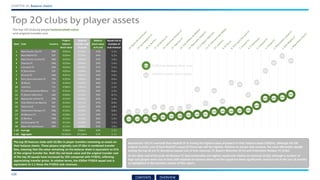 Top 20 clubs by player assets
The top 20 clubs by player balance sheet value
and original transfer cost
The top 20 features clubs with €3.9bn in player transfers remaining as assets on
their balance sheets. These players originally cost €7.6bn in combined transfer
fees, meaning that the value remaining on the balance sheet is equivalent to 51%
of the original transfer fee. Both the net book value and the original transfer cost
of the top 20 squads have increased by 10% compared with FY2015, reflecting
appreciating transfer prices. In relative terms, the €335m FY2016 squad cost is
equivalent to 1.1 times the FY2016 club revenues.
Manchester City FC overtook Real Madrid CF as having the highest value of players in their balance sheet (€362m), although the full
original transfer cost of Real Madrid’s squad (€721m) was still the highest. Relative to annual club revenue, the most affordable squads
among the top 20 are FC Barcelona (squad cost of 0.6x revenue), FC Bayern München (0.7x) and Tottenham Hotspur FC (0.8x).
At the other end of the scale AS Monaco FC had comfortably the highest squad cost relative to revenues (3.2x), although a number of
high-cost players were out on loan (still retained on balance sheet) and the squad has been significantly restructured in the last 18 months
as highlighted in the transfers section of this report.
€m FY2016 net balance sheet value
Original transfer cost of squad€m
CHAPTER 10: Balance sheets
120
Rank Club Country
Players'
balance
sheet value
Original
transfer cost
ofsquad
Balance
sheet value
as% cost
Squad cost as
multiple of
club revenue
1 Manchester City FC ENG €362m €706m 51% 1.3 x
2 Real Madrid CF ESP €334m €754m 44% 1.2 x
3 Manchester United FC ENG €323m €685m 47% 1.0 x
4 Chelsea FC ENG €323m €603m 54% 1.4 x
5 Liverpool FC ENG €249m €485m 51% 1.2 x
6 FC Barcelona ESP €202m €358m 56% 0.6 x
7 Arsenal FC ENG €197m €464m 42% 1.0 x
8 Paris Saint-Germain FC FRA €193m €482m 40% 0.9 x
9 AS Roma ITA €193m €294m 66% 1.3 x
10 Juventus ITA €186m €401m 46% 1.2 x
11 FC Internazionale Milano ITA €161m €272m 59% 1.3 x
12 FC Bayern München GER €160m €415m 39% 0.7 x
13 Newcastle United FC ENG €154m €240m 64% 1.4 x
14 Club Atlético de Madrid ESP €144m €217m 67% 0.9 x
15 Valencia CF ESP €142m €220m 65% 1.8 x
16 Tottenham Hotspur FC ENG €132m €234m 56% 0.8 x
17 AS Monaco FC FRA €128m €235m 54% 3.2 x
18 SL Benfica POR €115m €192m 60% 1.5 x
19 Southampton FC ENG €114m €194m 59% 1.2 x
20 Bayer 04 Leverkusen GER €112m €182m 61% 1.0 x
1-20 Average €196m €382m 54% 1.3 x
1-20 Aggregate €3,923m €7,630m 51% 1.1 x
CONTENTS OVERVIEW
 