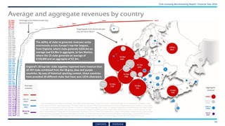 Average and aggregate revenues by country
England’s 20 top-tier clubs together reported more revenue than
all 597 clubs combined from the 48 grey, blue and purple
countries. By way of historical sporting context, those countries
have provided 20 different clubs that have won UEFA silverware.
Average club revenue per top
division (€m)*
Average
revenue
€50m+
€5m to
€50m
€1m to
€5m
€0.1m to
€1m
The ability of clubs to generate revenues varies
enormously across Europe’s top-tier leagues,
from England, where clubs generate €244.4m on
average and €4.9bn in aggregate, to San Marino,
where the 15 clubs generate an average of
€150,000 and an aggregate of €2.3m.
Aggregate club revenues per
top division (€m)*
Aggregate
revenue
€500m+
€100m to
€500m
€10m to
€100m
€1m to
€10m
* All financial figures presented and analysed in this report are collected either directly from clubs or indirectly through national associations or leagues, using
UEFA’s extensive online reporting templates. This data is itself sourced from official financial statements verified by independent external auditors. In some cases
certain items are reallocated in order to achieve consistency in financial reporting across Europe, an important requirement of benchmarking. In a limited number
of cases data may not be available, typically where a club has been relegated or fallen outside the scope of the club licensing system. In these cases the missing
data is simulated by UEFA using data for these clubs from the previous year or, if this is not representative, using an extrapolation of data from clubs with a similar
profile from the same league. Simulated data makes up less than 1% of the total data by value. Across the 30 highest-revenue leagues, financial data has been
extrapolated in FY2016 for eight Portuguese, one Greek and one Slovakian club. In addition, the Spanish figures include data from FY2015 for one club.
Club Licensing Benchmarking Report: Financial Year 2016
59
CONTENTS OVERVIEW
 
