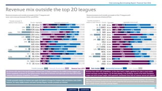 Revenue streams and transfer proceeds of the 17 leagues with
total club revenues between €10m and €90m
Domestic broadcasting Revenue from UEFA Sponsorship/commercialGate receipts Other revenueTransfer proceeds
Revenue streams and transfer proceeds of the 17 leagues with
total club revenues of below €10m
Revenue mix outside the top 20 leagues
By contrast with most of the top 20 leagues, revenue from TV deals is limited for the middle-income leagues and
almost completely irrelevant for the lowest earners. Only clubs in Romania and Cyprus get more than 10% of their
revenues from domestic competition TV revenue.
Revenue from UEFA club competitions, on the other hand, is highly significant for clubs in most middle-
income and lower-earning leagues. For 44 clubs playing in the qualifying rounds of the UEFA Champions
League and UEFA Europa League, UEFA payments contributed more than all revenue sources put together.
‘Other’ revenues include numerous items but donations and grants are the most common. The relatively
high share of revenue coming from this stream underlines the precarious nature of club finances among
many middle-income and lower-earning leagues.
Club Licensing Benchmarking Report: Financial Year 2016
79
Country Aggregate
€91m
€71m
€60m
€58m
€47m
€41m
€32m
€24m
€19m
€15m
€11m
€46m
€35m
€30m
€20m
€16m
€15m
Aggregate revenue split
€9.5m
€9.5m
€8.7m
€8.6m
€8.0m
€6.2m
€7.3m
€5.5m
€5.4m
€5.0m
€5.0m
€5.0m
€4.6m
€3.7m
€2.3m
€2.3m
Aggregate Aggregate revenue splitCountry
138%
138%
113%
€2.1m
Transfer proceeds %
relative to total revenue
Transfer proceeds %
relative to total revenue
Transfer proceeds relative to revenue were again the highest in Europe for Croatian clubs and Serbian clubs (138%).
However, for many middle-income and lower-earning leagues, transfer proceeds are minimal.
CONTENTS OVERVIEW
 