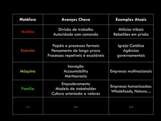 Metáfora Avanços Chave Exemplos Atuais
Matilha
Divisão de trabalho
Autoridade com comando
Milícias tribais
Rebeliões em prisão
Exército
Papéis e processos formais
Pensamento de longo prazo
Processos repetíveis e escaláveis
Igreja Católica
Agências
governamentais
Máquina
Inovação
Accountability
Meritocracia
Empresas multinacionais
Família
Empoderamento
Modelo de stakeholder
Cultura orientada a valores
Empresas humanizadas:
Wholefoods, Natura…
… … …
 
