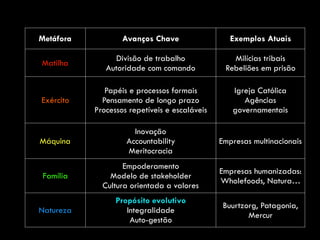 Metáfora Avanços Chave Exemplos Atuais
Matilha
Divisão de trabalho
Autoridade com comando
Milícias tribais
Rebeliões em prisão
Exército
Papéis e processos formais
Pensamento de longo prazo
Processos repetíveis e escaláveis
Igreja Católica
Agências
governamentais
Máquina
Inovação
Accountability
Meritocracia
Empresas multinacionais
Família
Empoderamento
Modelo de stakeholder
Cultura orientada a valores
Empresas humanizadas:
Wholefoods, Natura…
Natureza
Propósito evolutivo 
Integralidade 
Auto-gestão
Buurtzorg, Patagonia,
Mercur
 