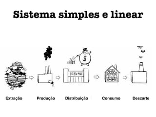 Extração Produção Distribuição Consumo Descarte
Sistema simples e linear
 