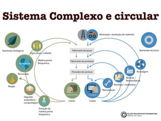 Sistema Complexo e circular
 