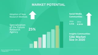 MARKET POTENTIAL
Adoption of New
Research Methods
Specialization
of the Future
Research
Agency
25%
Insights Communities
$3bi Market
Size in 2020
Social Media
Communities
2010
3.9 Bi
2012
8.58 Bi
*Source Greenbook GRIT, Winter 2014
** OutSell 2013
 