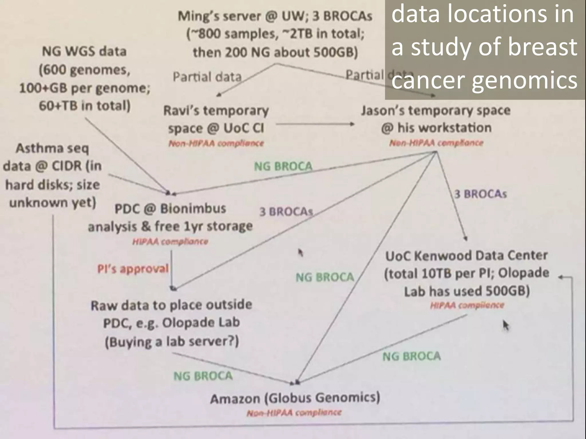 7
data locations in
a study of breast
cancer genomics
 