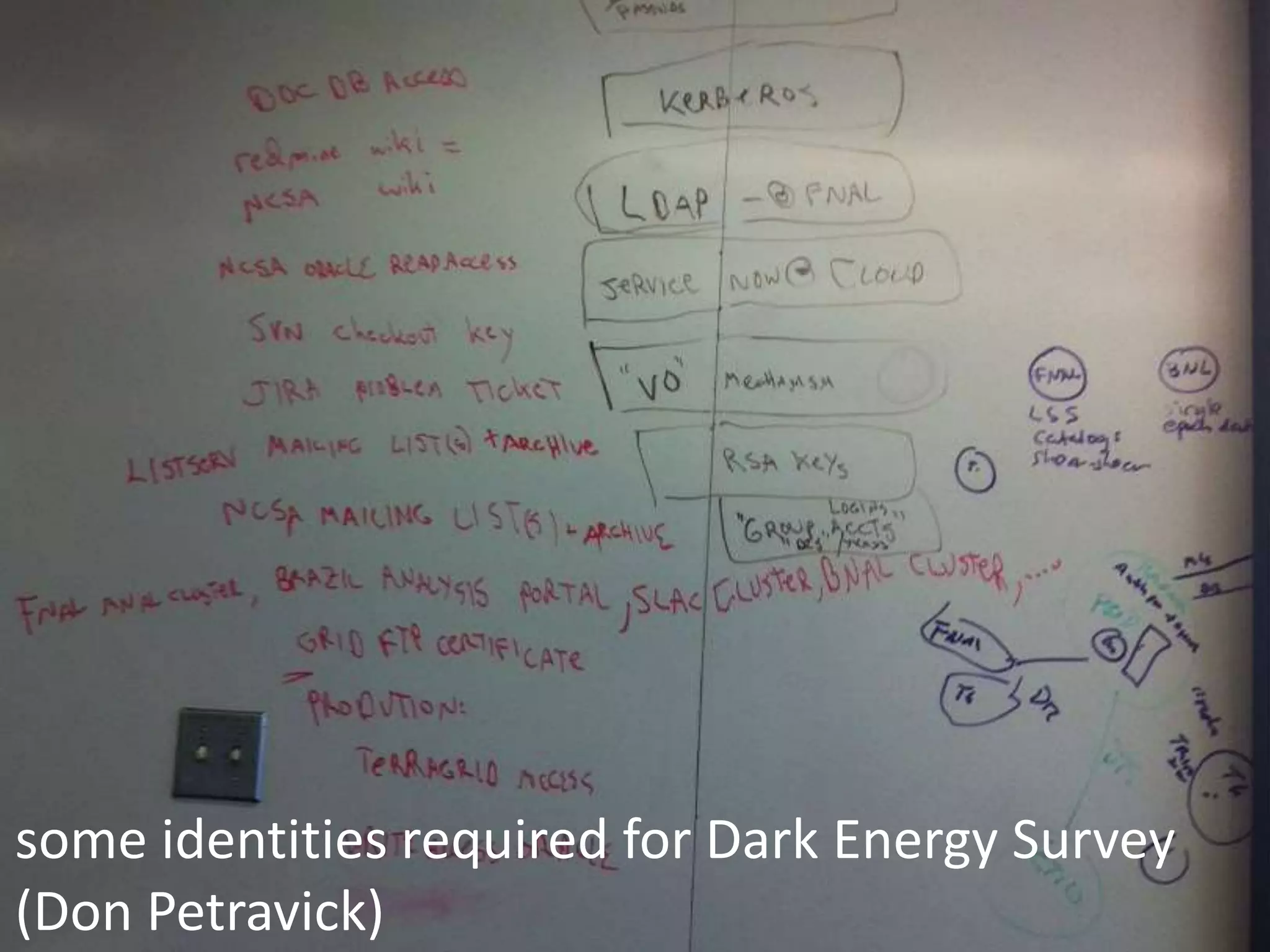 some identities required for Dark Energy Survey
(Don Petravick)
 
