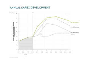 ANNUAL CAPEX DEVELOPMENT
 