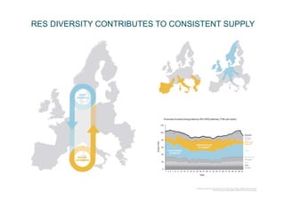 RES DIVERSITY CONTRIBUTES TO CONSISTENT SUPPLY
 