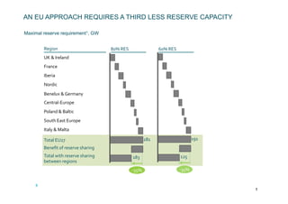 AN EU APPROACH REQUIRES A THIRD LESS RESERVE CAPACITY

Maximal reserve requirement1, GW


                Region	
                                      80%	
  RES	
                            60%	
  RES	
  
                UK	
  &	
  Ireland	
  
                France              	
  	
  
                Iberia	
  	
  
                Nordic	
  
                Benelux	
  &	
  Germany	
  
                Central-­‐Europe	
  
                Poland	
  &	
  Baltic	
  
                South	
  East	
  Europe	
  
                Italy	
  &	
  Malta	
  

                Total	
  EU27	
                                                             281	
                                   191	
  
                Beneﬁt	
  of	
  reserve	
  sharing	
  
                Total	
  with	
  reserve	
  sharing	
  	
                      183	
                                   125	
  
                between	
  regions	
  
                                                                               -­‐35%	
                                -­‐35%	
  


    8	
  	
  
                                                                                                                                              8	
  	
  
 