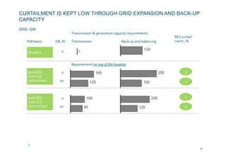 CURTAILMENT IS KEPT LOW THROUGH GRID EXPANSION AND BACK-UP
CAPACITY
2050, GW
                                        Transmission	
  &	
  generation	
  capacity	
  requirements	
  
                                                                                                                                 RES	
  curtail-­‐
   Pathways	
            DR,	
  %	
     Transmission	
                                   Back-­‐up	
  and	
  balancing	
  	
     ment1,	
  %	
  


    Baseline	
                  0	
           2



                                        Requirements	
  on	
  top	
  of	
  the	
  baseline	
  

    80%	
  RES	
  	
            0	
                                                                                                       3	
  
    10%	
  CCS	
  
    10%	
  nuclear	
         20	
                                                                                                         2	
  



    60%	
  RES	
  	
            0	
                                                                                                       2	
  
    20%	
  CCS	
  
    20%	
  nuclear	
         20	
                                                                                                         1	
  




    9	
  	
  
                                                                                                                                                     9	
  	
  
 