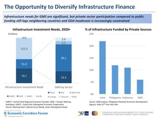 Mobilizing Private Sector Investment into GMS Infrastructure | PDF
