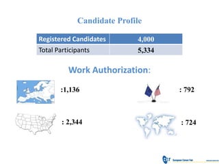 Candidate Profile

Registered Candidates       4,000
Total Participants          5,334

          Work Authorization:
       :1,136                       : 792



        : 2,344                     : 724
 