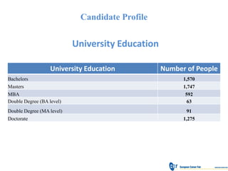 Candidate Profile


                           University Education

                   University Education           Number of People
Bachelors                                               1,570
Masters                                                 1,747
MBA                                                     592
Double Degree (BA level)                                 63
Double Degree (MA level)                                 91
Doctorate                                               1,275
 