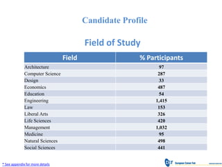 Candidate Profile

                                          Field of Study
                                  Field                 % Participants
              Architecture                                     97
              Computer Science                                 287
              Design                                           33
              Economics                                        487
              Education                                        54
              Engineering                                     1,415
              Law                                              153
              Liberal Arts                                     326
              Life Sciences                                    420
              Management                                      1,032
              Medicine                                         95
              Natural Sciences                                 498
              Social Sciences                                  441


* See appendix for more details
 