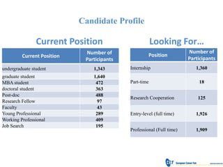 Candidate Profile

                Current Position                        Looking For…
                             Number of                                 Number of
         Current Position                            Position
                             Participants                              Participants
undergraduate student           1,343       Internship                    1,360
graduate student                1,640
MBA student                      472        Part-time                      18
doctoral student                 363
Post-doc                         488
                                            Research Cooperation           125
Research Fellow                   97
Faculty                           43
Young Professional               289        Entry-level (full time)       1,926
Working Professional             409
Job Search                       195
                                            Professional (Full time)      1,909
 