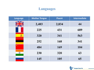 Languages

Language   Mother Tongue    Fluent   Intermediate

              2,403         2,834        44
               225          431         689
               320          341         563
               252          168         341
               484          169         104
               230          320          63
               145          105          65
 