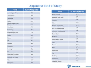 Appendix: Field of Study
              Field        % Participants
Accounting/ Auditing            10%
                                                            Field          % Participants
                                               Market Research                  24%
Administration                  16%
                                               Marketing / Prod. Mgmt.          24%
Advertising                     14%
                                               Medicine                         13%
Banking                         26%
                                               Other                            17%
Business Strategy/ Corp
                                35%
Development                                                                     24%
                                               Planning / Organisation
Consulting                      57%
                                               PR / IR / Communication          14%
Controlling                      7%
                                               Production/ Manufacturing        17%
Corporate Social Resp.          12%
                                               Project Mgmt                     38%
Design                          20%
                                               Purchasing                        7%
Finance                         28%
                                               Quality Assur./ Testing          13%
HR                               9%
                                               R&D                              31%
Insurance                        9%
                                               Research                         24%
Investment                      25%
                                               Sales                            12%
Invoicing                        3%
                                               Social Issues                    16%
IT                              30%
                                               Tax                               3%
Legal Issues / Licensing         8%
                                               Teaching                         21%
Logistics / Mat. Mgmt.          13%
                                               Technology                       31%
M&A                             16%
                                               Vocational Training               4%
Management                      40%
 