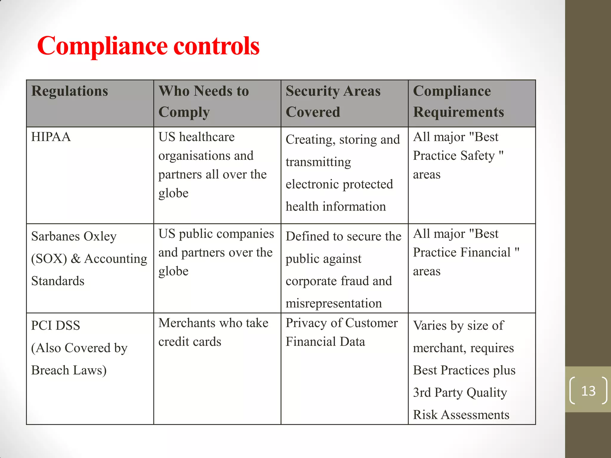 13
Compliance controls
Regulations Who Needs to
Comply
Security Areas
Covered
Compliance
Requirements
HIPAA US healthcare
organisations and
partners all over the
globe
Creating, storing and
transmitting
electronic protected
health information
All major "Best
Practice Safety "
areas
Sarbanes Oxley
(SOX) & Accounting
Standards
US public companies
and partners over the
globe
Defined to secure the
public against
corporate fraud and
misrepresentation
All major "Best
Practice Financial "
areas
PCI DSS
(Also Covered by
Breach Laws)
Merchants who take
credit cards
Privacy of Customer
Financial Data
Varies by size of
merchant, requires
Best Practices plus
3rd Party Quality
Risk Assessments
 