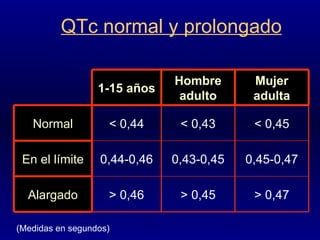 QTc normal y prolongado (Medidas en segundos) 1-15 años Hombre adulto Mujer adulta Normal < 0,44 < 0,43 < 0,45 En el límite 0,44-0,46 0,43-0,45 0,45-0,47 Alargado > 0,46 > 0,45 > 0,47 