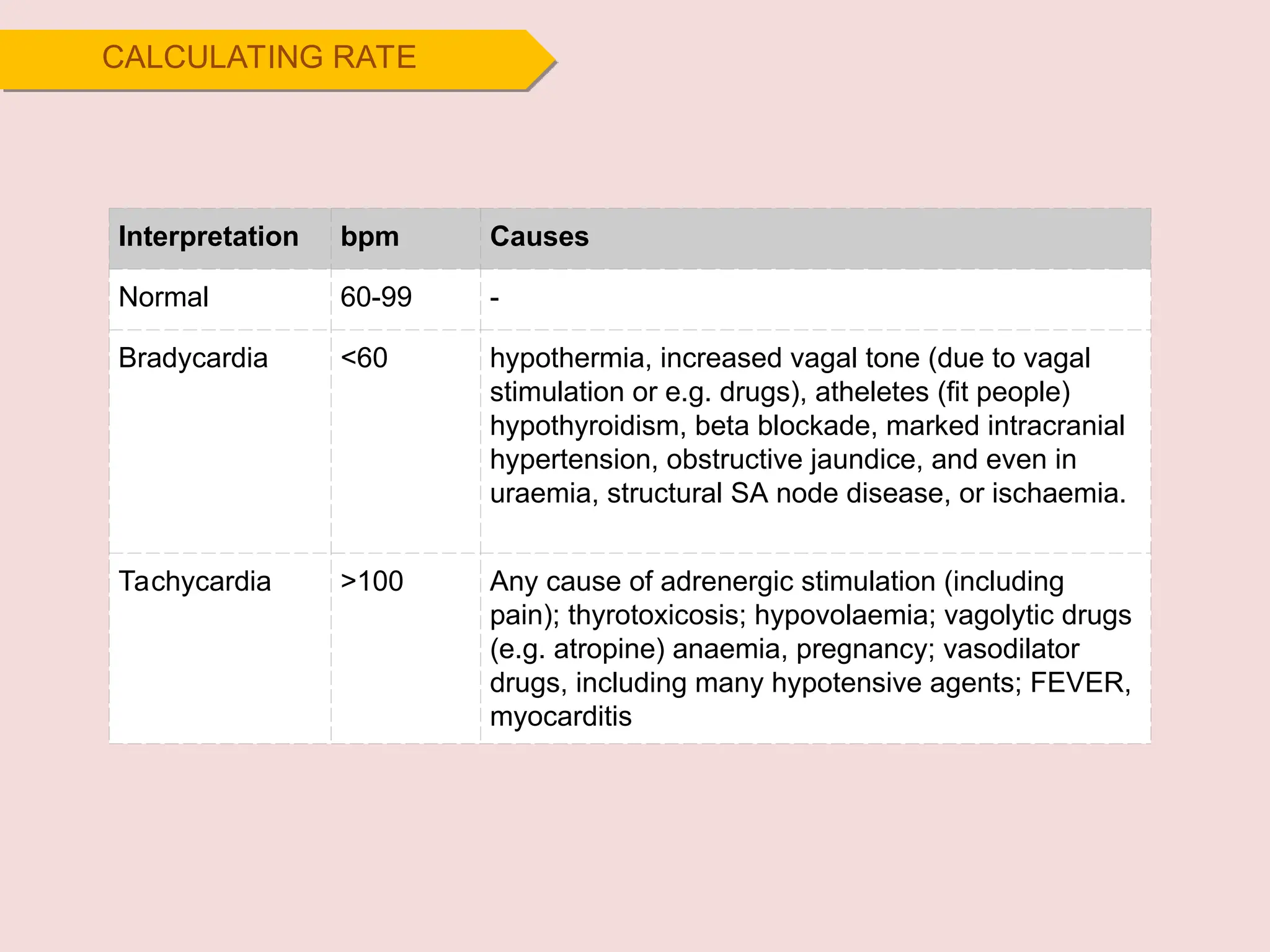 Interpretation bpm Causes
Normal 60-99 -
Bradycardia <60 hypothermia, increased vagal tone (due to vagal
stimulation or e.g. drugs), atheletes (fit people)
hypothyroidism, beta blockade, marked intracranial
hypertension, obstructive jaundice, and even in
uraemia, structural SA node disease, or ischaemia.
Tachycardia >100 Any cause of adrenergic stimulation (including
pain); thyrotoxicosis; hypovolaemia; vagolytic drugs
(e.g. atropine) anaemia, pregnancy; vasodilator
drugs, including many hypotensive agents; FEVER,
myocarditis
CALCULATING RATE
 