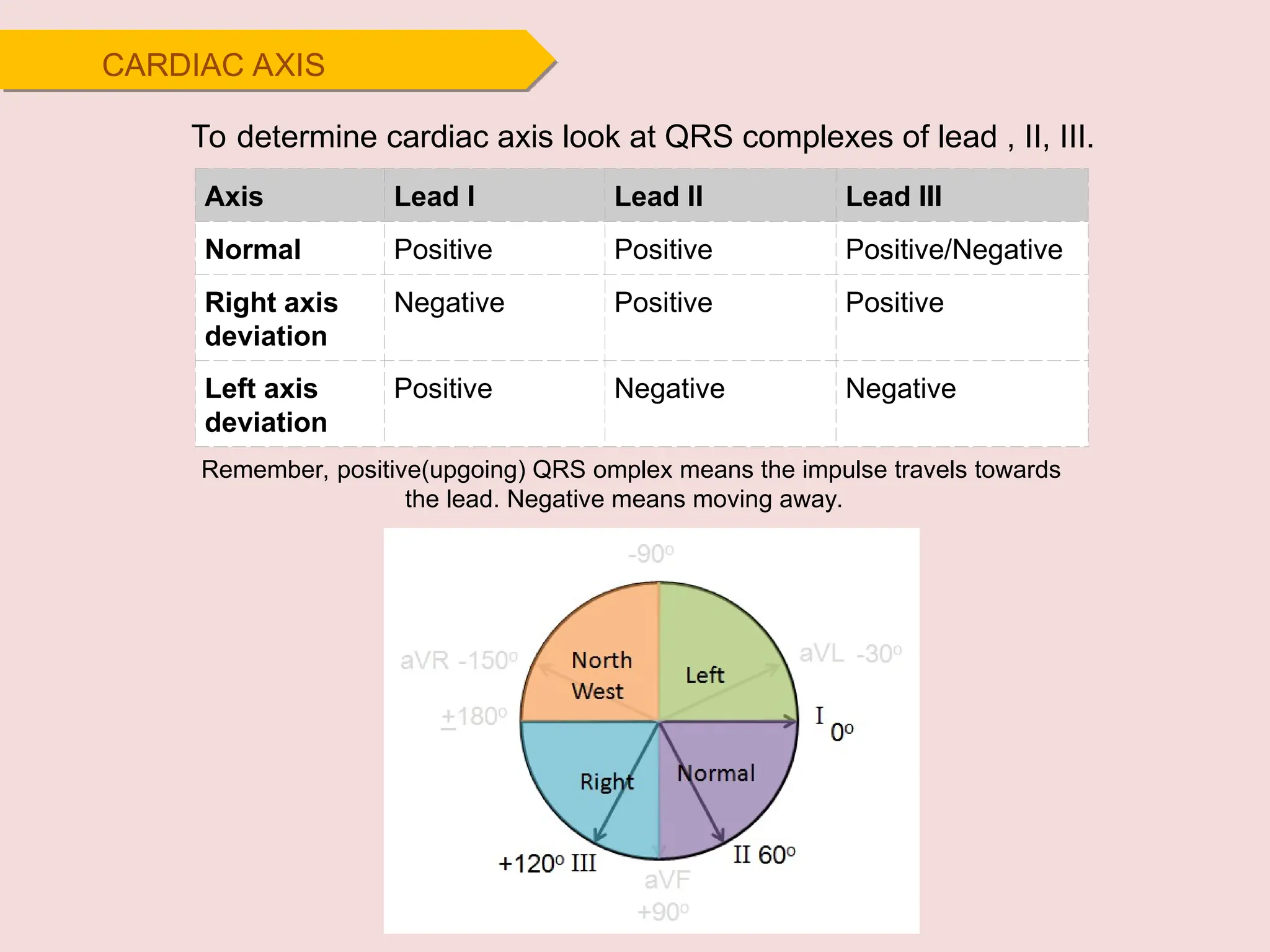 CARDIAC AXIS
Axis Lead I Lead II Lead III
Normal Positive Positive Positive/Negative
Right axis
deviation
Negative Positive Positive
Left axis
deviation
Positive Negative Negative
To determine cardiac axis look at QRS complexes of lead , II, III.
Remember, positive(upgoing) QRS omplex means the impulse travels towards
the lead. Negative means moving away.
 