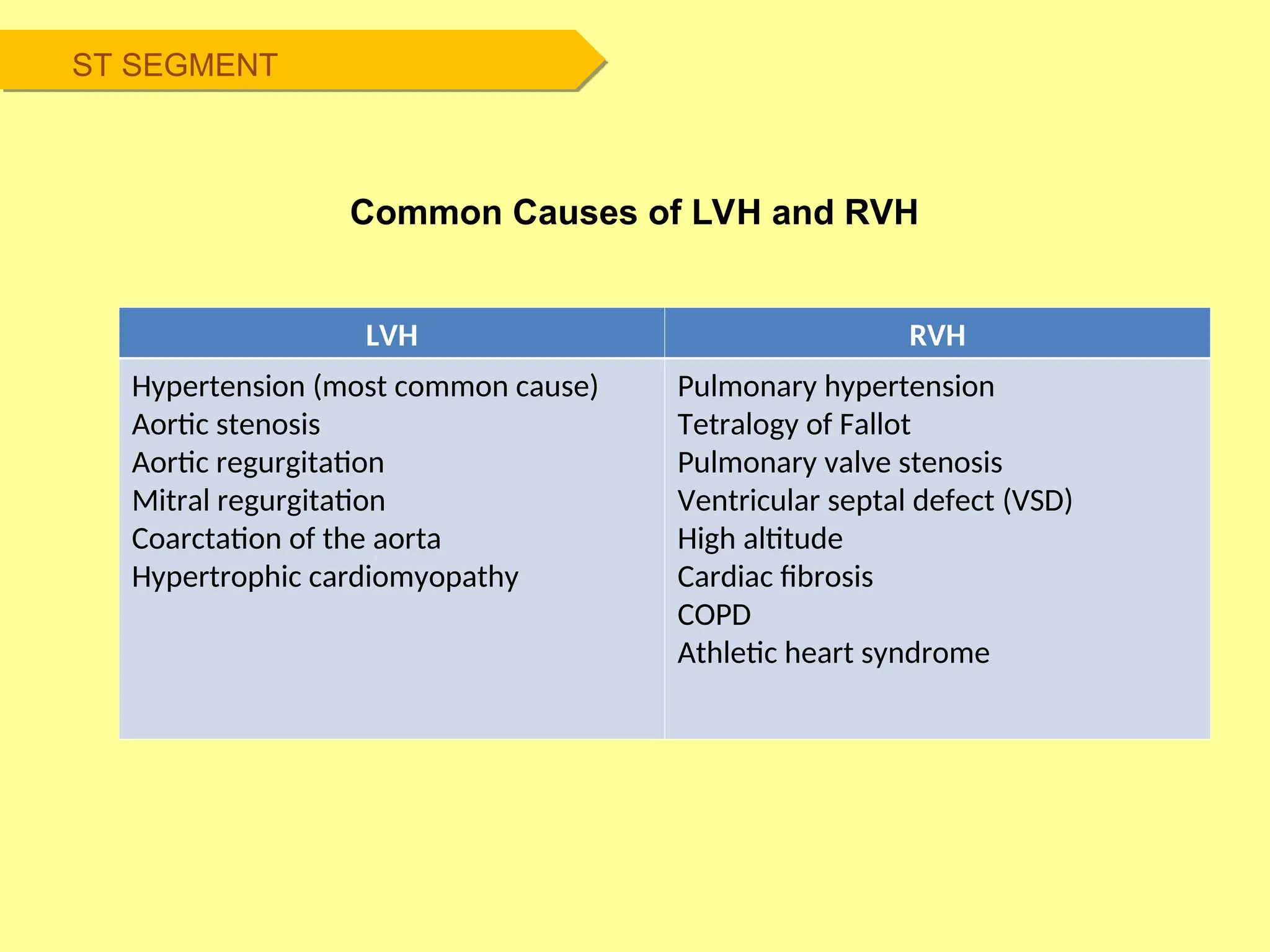 LVH RVH
Hypertension (most common cause)
Aortic stenosis
Aortic regurgitation
Mitral regurgitation
Coarctation of the aorta
Hypertrophic cardiomyopathy
Pulmonary hypertension
Tetralogy of Fallot
Pulmonary valve stenosis
Ventricular septal defect (VSD)
High altitude
Cardiac fibrosis
COPD
Athletic heart syndrome
ST SEGMENT
Common Causes of LVH and RVH
 