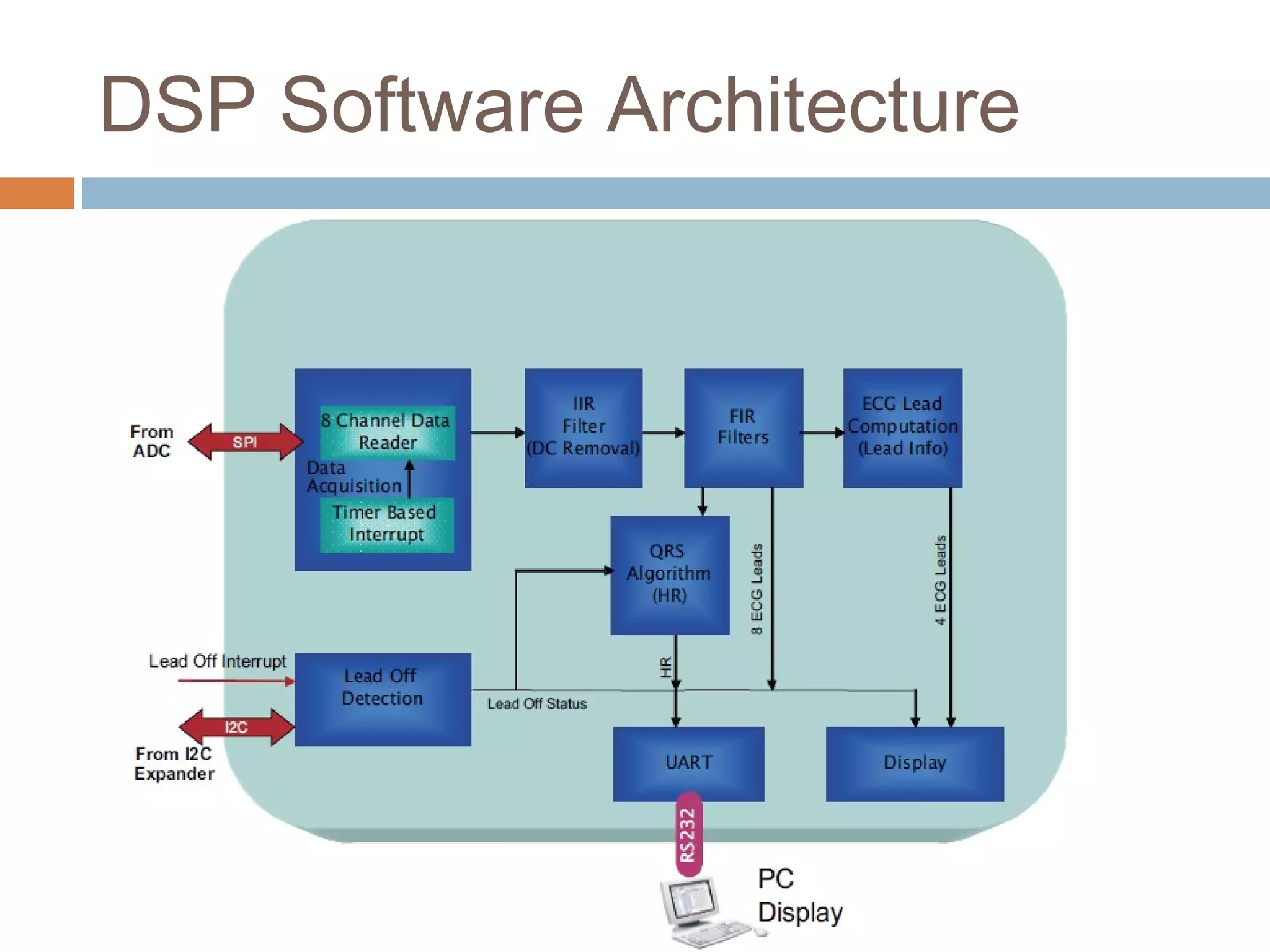 DSP Software Architecture

 