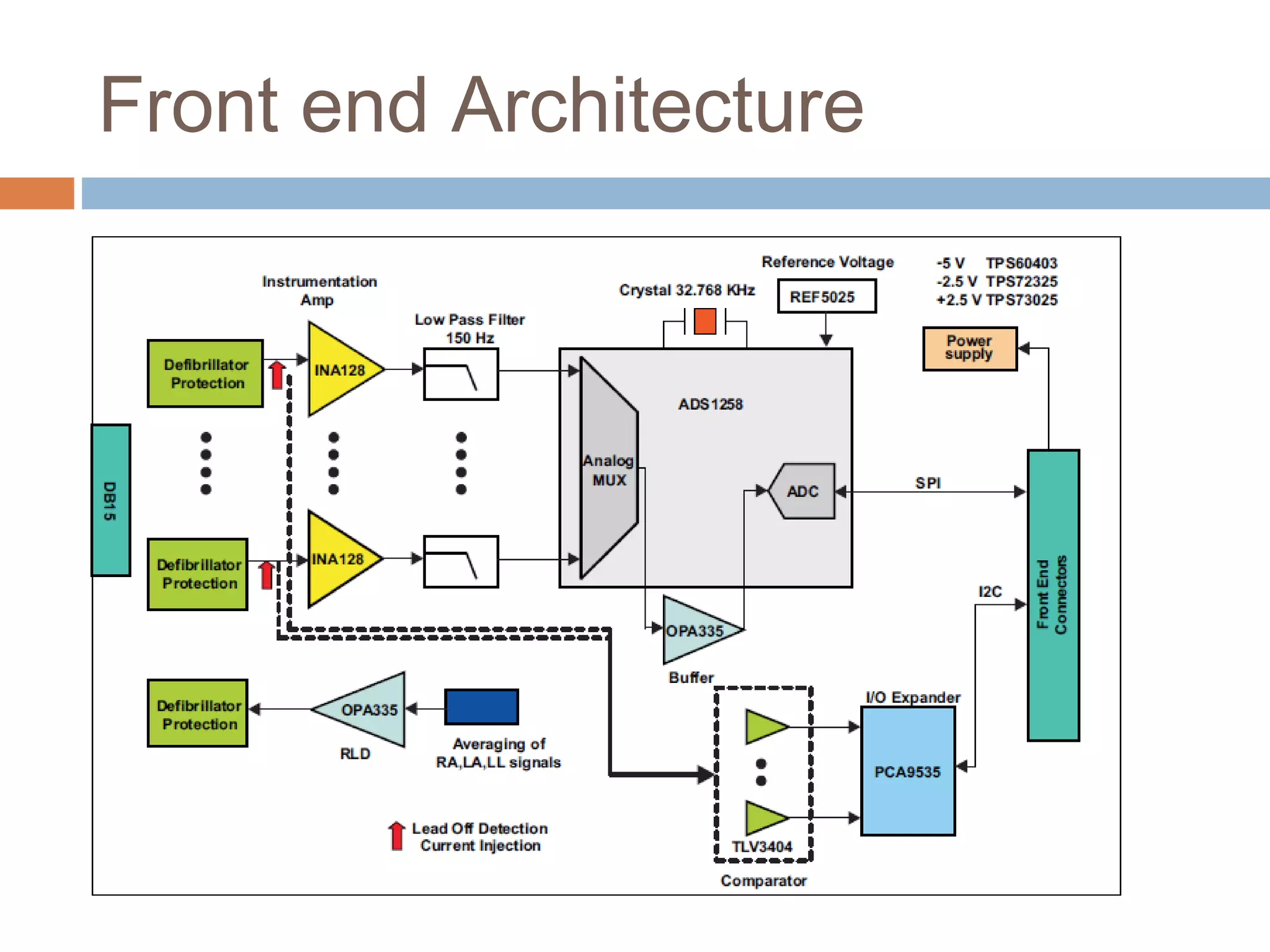 Front end Architecture

 