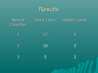 ResultsResults
NeuralNeural
ClassifierClassifier
Input LayerInput Layer Hidden LayerHidden Layer
11 1212 55
22 10 3
33 5 2
 