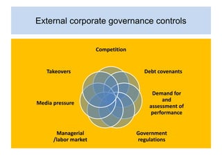 Ethics Compliance and Governance | PPTX