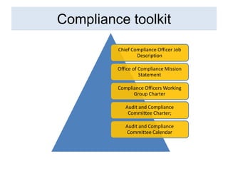 Ethics Compliance and Governance | PPTX