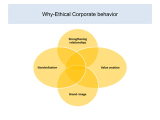 Ethics Compliance and Governance | PPTX