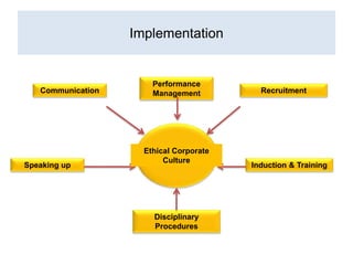 Ethics Compliance and Governance | PPTX