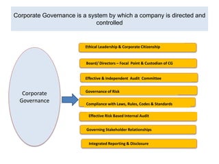 Ethics Compliance and Governance | PPTX