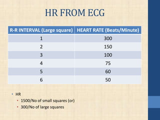 HR FROM ECG
• HR
• 1500/No of small squares (or)
• 300/No of large squares
R-R INTERVAL (Large square) HEART RATE (Beats/Minute)
1 300
2 150
3 100
4 75
5 60
6 50
 