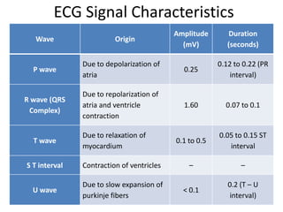 ECG Signal Characteristics
Wave Origin
Amplitude
(mV)
Duration
(seconds)
P wave
Due to depolarization of
atria
0.25
0.12 to 0.22 (PR
interval)
R wave (QRS
Complex)
Due to repolarization of
atria and ventricle
contraction
1.60 0.07 to 0.1
T wave
Due to relaxation of
myocardium
0.1 to 0.5
0.05 to 0.15 ST
interval
S T interval Contraction of ventricles – –
U wave
Due to slow expansion of
purkinje fibers
< 0.1
0.2 (T – U
interval)
 