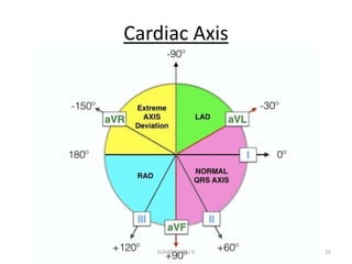 Cardiac Axis
25SUHANYA RAJ V
 