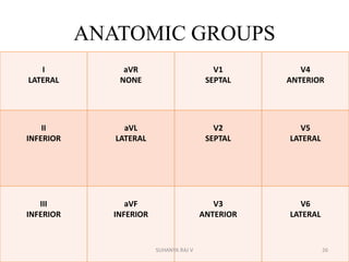 ANATOMIC GROUPS
I
LATERAL
aVR
NONE
V1
SEPTAL
V4
ANTERIOR
II
INFERIOR
aVL
LATERAL
V2
SEPTAL
V5
LATERAL
III
INFERIOR
aVF
INFERIOR
V3
ANTERIOR
V6
LATERAL
26SUHANYA RAJ V
 