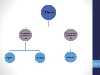 10
12 leads
Frontal plane
or limb leads
(6)
Bipolar Unipolar
Transverse plane
or chest leads
(6)
Unipolar
 