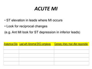 ACUTE MI
• ST elevation in leads where MI occurs
• Look for reciprocal changes
(e.g. Ant MI look for ST depression in inferior leads)
Anatomical Site Lead with Abnormal EKG complexes Coronary Artery most often responsible
Inferior II, III, aVf RCA
Antero Septal V1-V2 LAD
Antero Apical V3-V4 LAD (distal)
Antero Lateral V5-V6, I, aVL CFX
Posterior V1-V2 (Tall R, Not Q) RCA
 