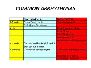COMMON ARRHYTHMIAS
Location Bradyarrythmia Tacharrythmia
SA node Sinus Bradycardia Sinus tachycardia
Sick Sinus Syndrome
Atria Atrial Premature Beats
Atrial Flutter
Atrial Fibrillation
Paroxysmal SVT
Multifocal Atrial Tachycardia
AV node Conduction Blocks (1,2 and 3)
Jxal escape rhythm
Ventricles Ventricular escape rhytm Ventricular premature Beats
VT
Torsades de pointes
Ventricular Fibrillation
 