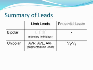 Summary of Leads
Limb Leads Precordial Leads
Bipolar I, II, III
(standard limb leads)
-
Unipolar AVR, AVL, AVF
(augmented limb leads)
V1-V6
 