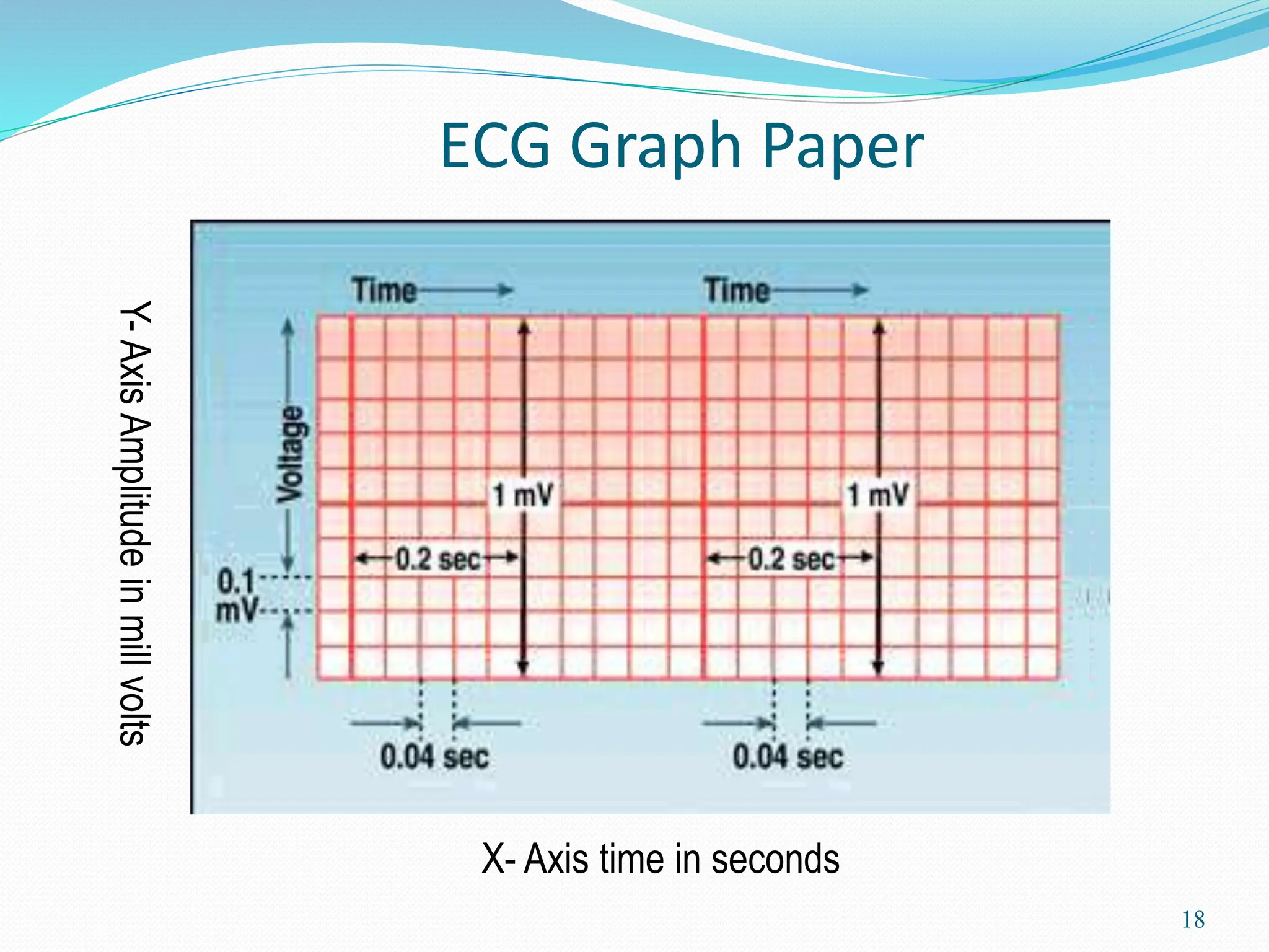 18
ECG Graph Paper
X- Axis time in seconds
Y-
Axis
Amplitude
in
mill
volts
 