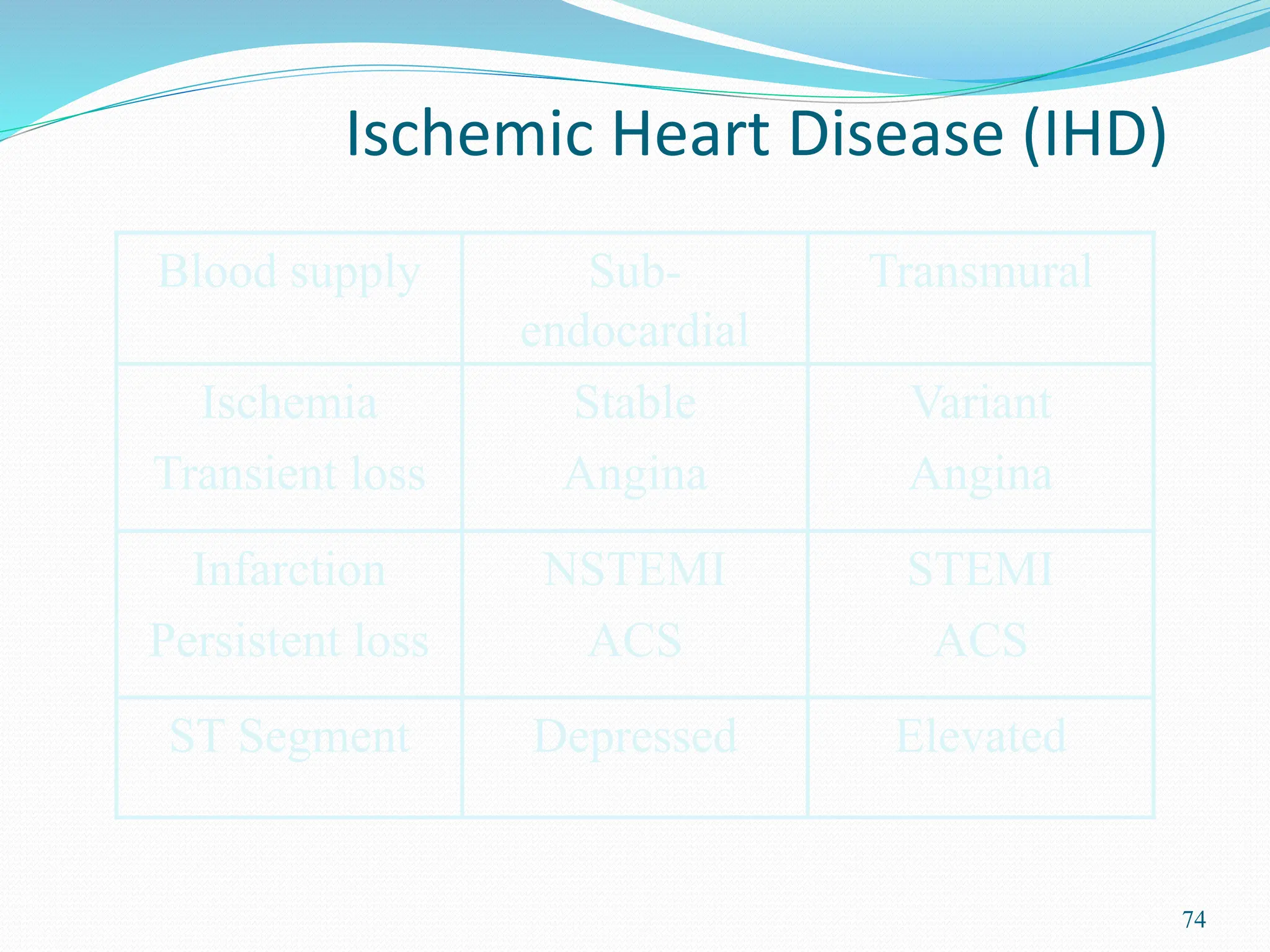 74
Ischemic Heart Disease (IHD)
Blood supply Sub-
endocardial
Transmural
Ischemia
Transient loss
Stable
Angina
Variant
Angina
Infarction
Persistent loss
NSTEMI
ACS
STEMI
ACS
ST Segment Depressed Elevated
 