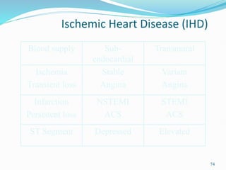 74
Ischemic Heart Disease (IHD)
Blood supply Sub-
endocardial
Transmural
Ischemia
Transient loss
Stable
Angina
Variant
Angina
Infarction
Persistent loss
NSTEMI
ACS
STEMI
ACS
ST Segment Depressed Elevated
 